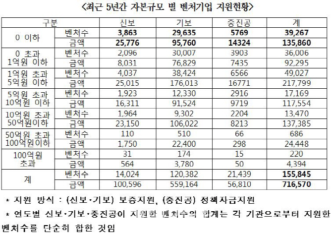 기보·신보·중진공, 완전 자본잠식 벤처에 5년간 13조 지원