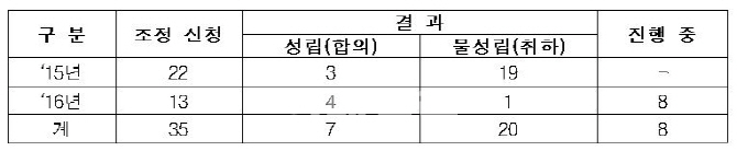 대기업에 기술뺏긴 中企, 5년간 피해액 1조원 넘어