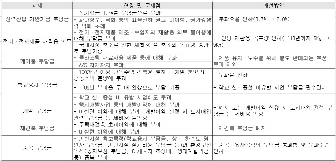 전경련 "전력산업기반기금 등 불합리한 준조세 부담 낮춰야"
