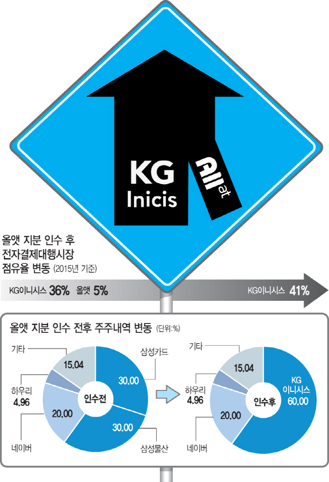 KG이니시스, 삼성올앳 인수..PG 1위 확고히 하다