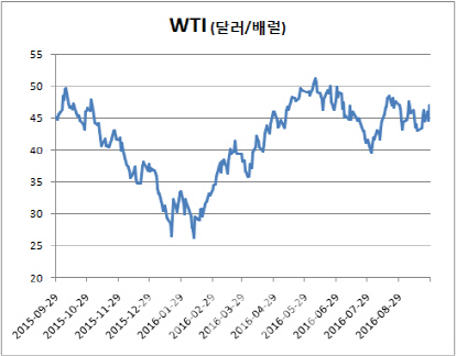 ‘돌아온 OPEC’에 날개단 증시…정유·화학株 주목