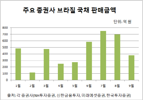 `헤알화 반등+금리인하 기대`…또 들썩이는 브라질 국채