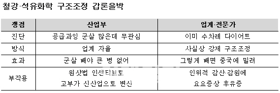 업계 자율로 산업구조조정? 들여다 보니 곳곳서 '논란 예고'