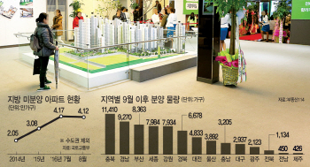 연내 7만 가구 분양폭탄…‘소화불량’ 심해지는 지방