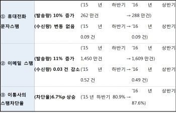 선거·올림픽으로 스팸 발송량 증가, 수신량은 감소