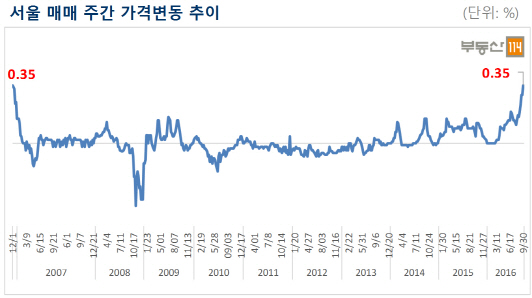 서울 아파트값 10년 만에 가장 많이 올랐다