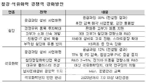 산업구조조정 신호탄 쏜 정부..철강·석화 M&A '술렁'