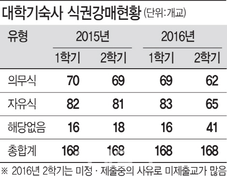 대학 기숙사 69곳 ‘식권 강매’ 여전