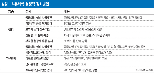 산업구조조정 신호탄 쏜 정부..철강·석화 M&A '술렁'(종합)