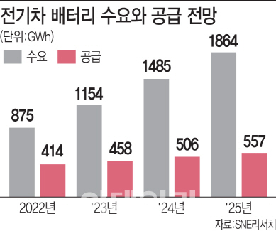 전기차 배터리, 3년 내 공급부족…국내 빅3, 생산라인 투자 가속도