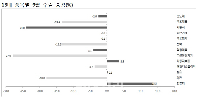 [표]13개 수출주력품목 9월 수출 현황