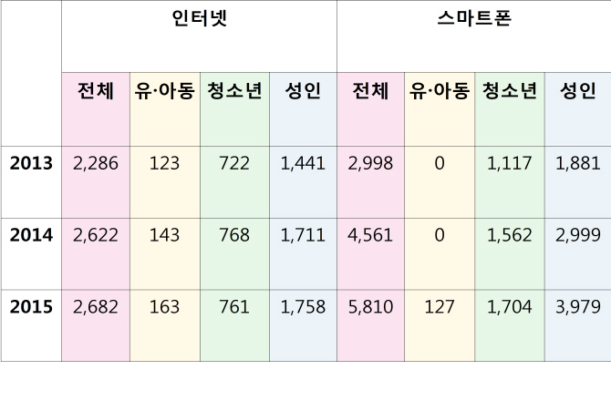 “스마트폰 중독자 3년새 두배 증가”