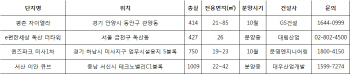 오피스텔도 테라스 열풍..넓은 공간활용에 인기