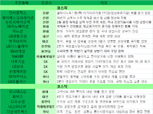 [주간추천주]정유·스마트폰관련株, 실적 개선에 주목