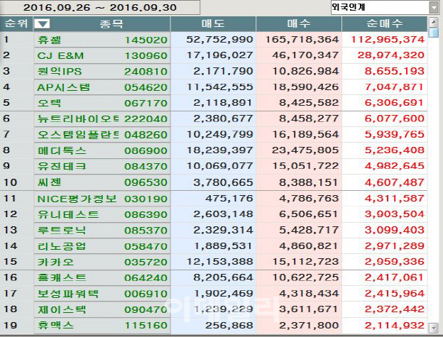 코스닥 주간 외국인 순매수 1위 `휴젤`