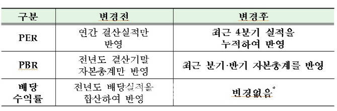 거래소, PER 등 투자지표에 최신 실적 반영한다