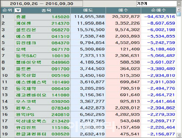 코스닥 주간 기관 순매도 1위 `휴젤`