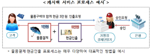 편의점이나 마트 계산대서 현금 10만원까지 인출