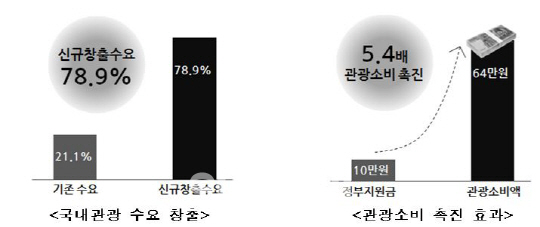 "'인기' 없어 여행주간 '여행비 지원제도' 폐지"