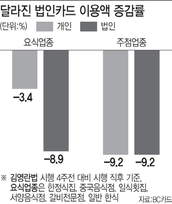 "법인카드 대신 개인카드"…더치페이시대 열렸다
