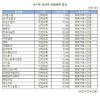 코텍 등 코스닥 자사주 신청내역(10/4)