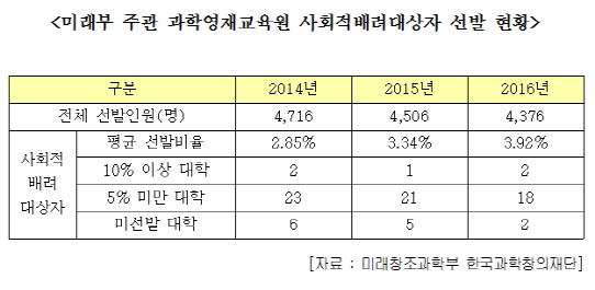 미래부 '과학영재교육원', 사회적배려대상자 선발 비율 낮아