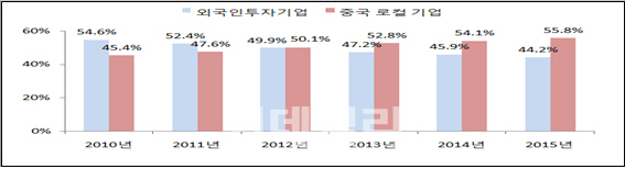 내수 다지는 中기업..외국산, 중국 첨단시장서 설자리 잃어