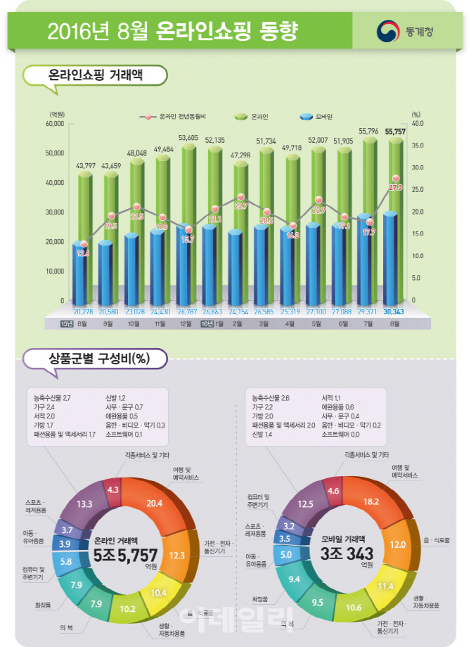 “쇼핑은 터치”..모바일쇼핑 월 거래액 3조원 첫 돌파