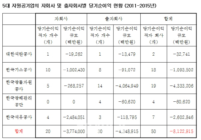 자원공기업 자회사 적자 8조..광물공사 최대