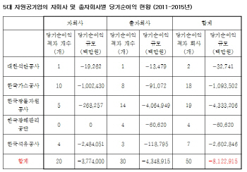 자원공기업 자회사 적자 8조..광물공사 최대