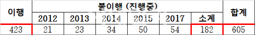 [국감]"서울시 MOU체결 3건 중 1건 불이행"