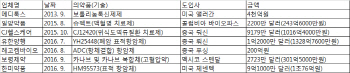 한미약품 사태,미래 성장동력 자리매김 과정의 '성장통'