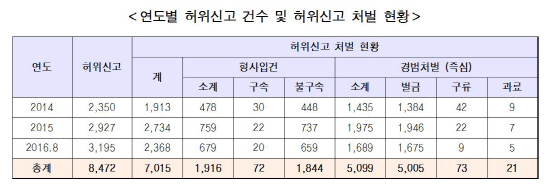 [국감]"매년 2000~3000건…112허위신고자 17% 처벌 없어"