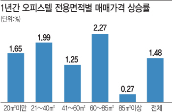 전세난에 소형아파트 대신할 중형 오피스텔 몸값 ‘쑥’