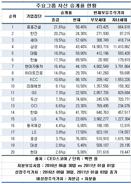 50대그룹 대주주 일가 자산승계율 32.7%.. 5년간 4%p 상승 그쳐