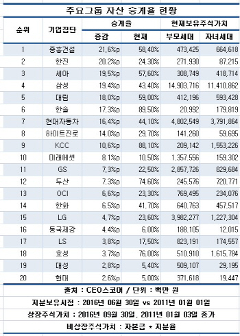 50대그룹 대주주 일가 자산승계율 32.7%.. 5년간 4%p 상승 그쳐