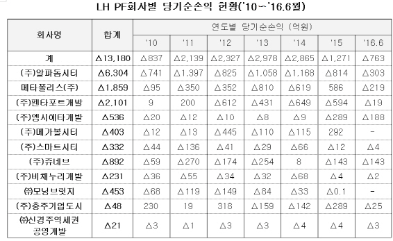 [국감]LH 추진 PF사업 총체적 부실…6년간 1.3조 손해