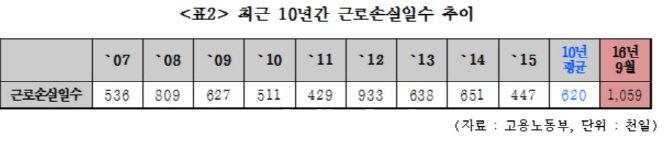 [국감]"정부 과도한 노사관계 개입..근로손실일수 역대 최고"