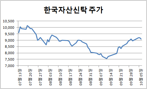 재건축 초과이익환수제 시행 앞두고…신탁사 주가 `꿈틀`