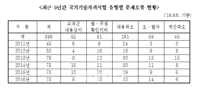 [국감]"국가기술자격시험 출제오류 지속 발생"