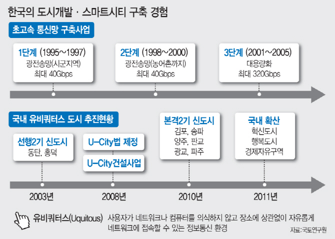 한국의 도시역사, 스마트시티 수출에 호재