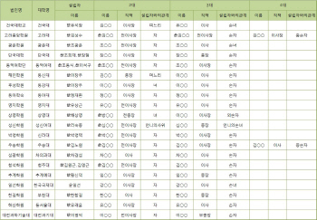 사립대 대물림 고착화···고려대 등 20곳 ‘3대 세습’