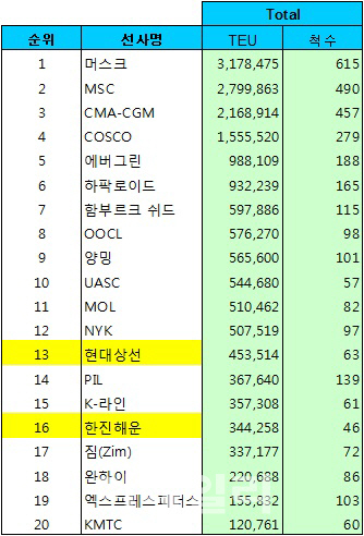 선복량 반토막 난 한진해운, 글로벌 순위 16위로