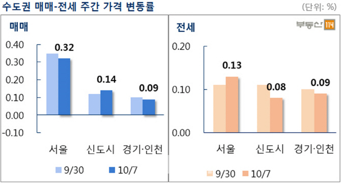 서울 아파트 매매가 상승세 지속…올들어 두번째 높은 상승률
