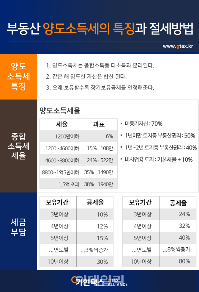  부동산 양도소득세의 특징과 절세 방법