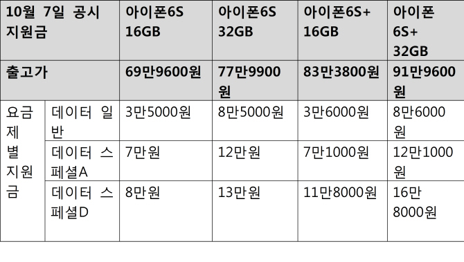 LG유플러스, 아이폰6S / 6S플러스 32GB 단독 판매..지원금 최대 16.8만원