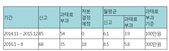 '도서정가제 위반' 과태료 올렸더니 신고 건수 늘어