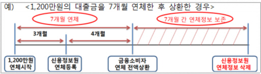 은행빚 못갚아도 10년 지나면 다시 대출받는다