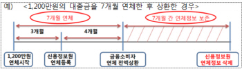 은행빚 못갚아도 10년 지나면 다시 대출받는다