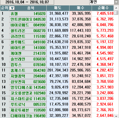 코스닥 주간 개인 순매수 1위 '휴젤’